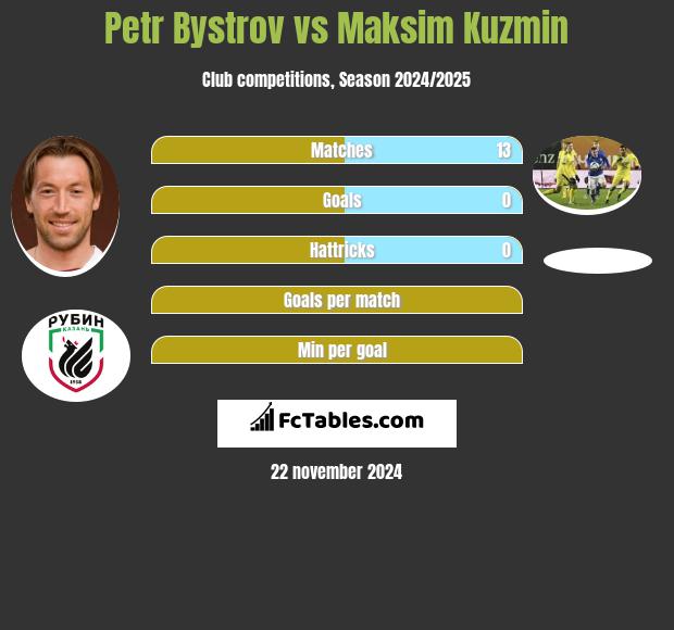 Petr Bystrov vs Maksim Kuzmin h2h player stats