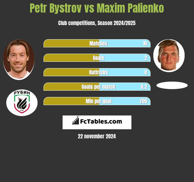 Petr Bystrov vs Maxim Palienko h2h player stats