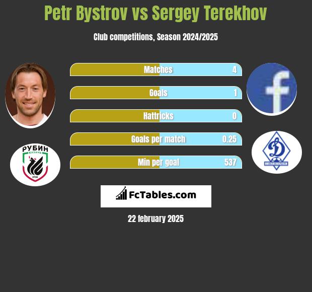 Petr Bystrov vs Sergey Terekhov h2h player stats