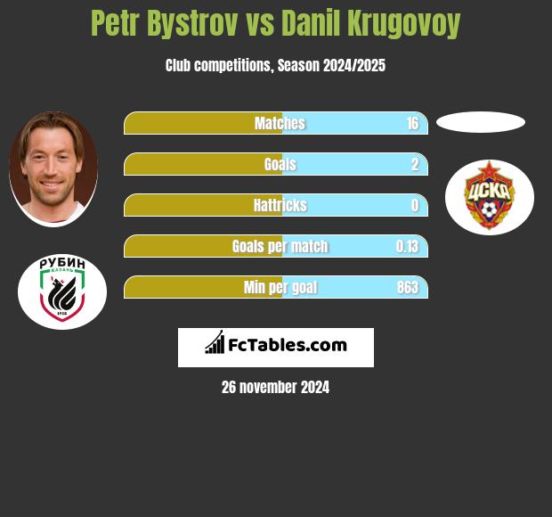 Petr Bystrov vs Danil Krugovoy h2h player stats