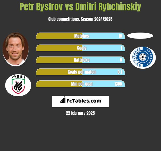 Petr Bystrov vs Dmitri Rybchinskiy h2h player stats