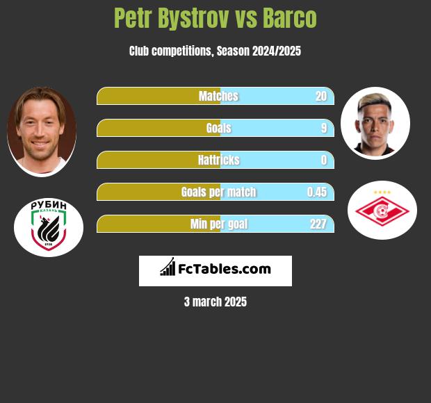 Petr Bystrov vs Barco h2h player stats