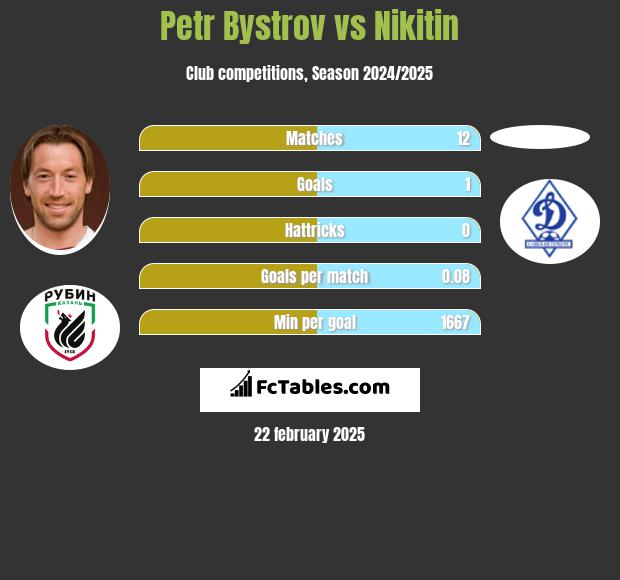 Petr Bystrov vs Nikitin h2h player stats