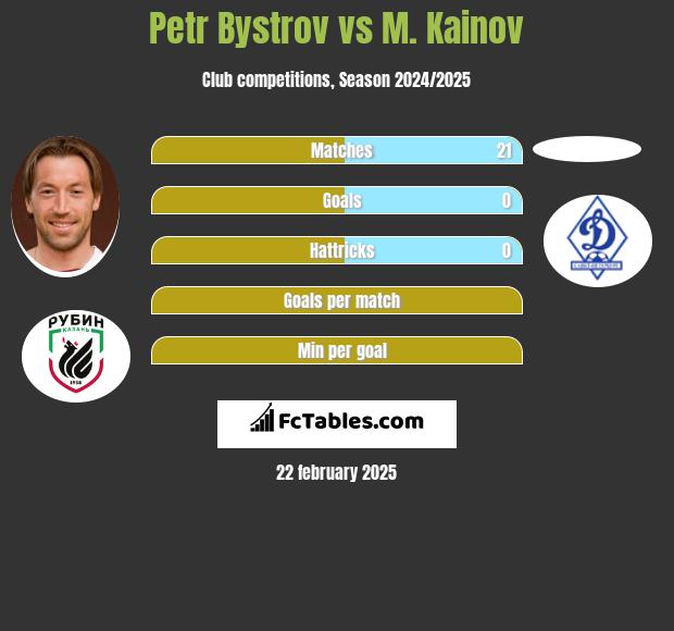 Petr Bystrov vs M. Kainov h2h player stats