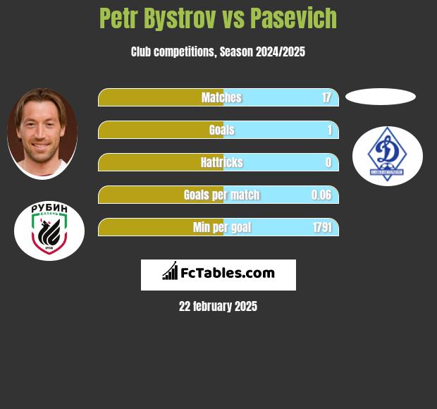 Petr Bystrov vs Pasevich h2h player stats