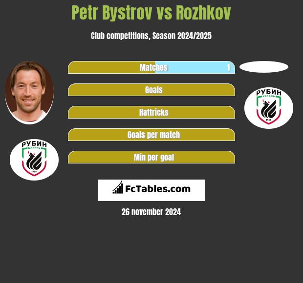 Petr Bystrov vs Rozhkov h2h player stats