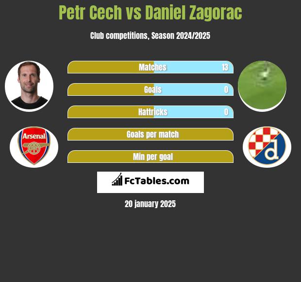 Petr Cech vs Daniel Zagorac h2h player stats