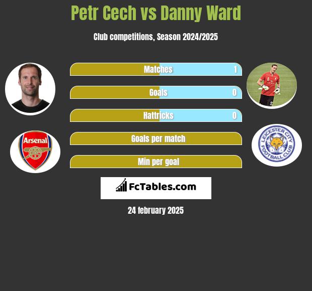 Petr Cech vs Danny Ward h2h player stats