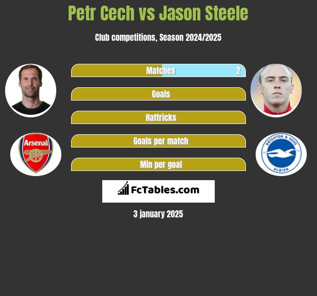 Petr Cech vs Jason Steele h2h player stats