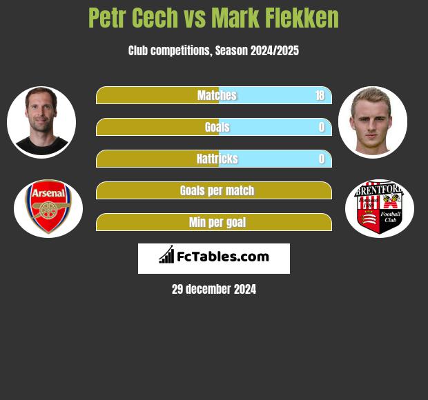 Petr Cech vs Mark Flekken h2h player stats