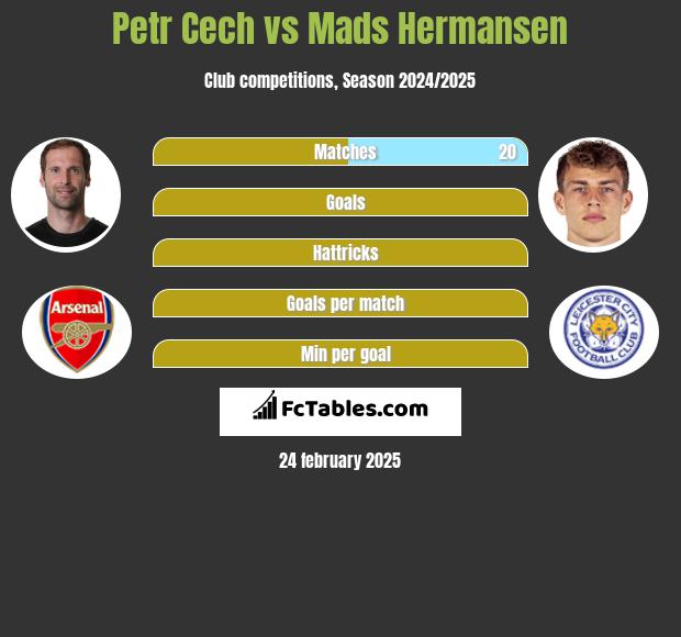 Petr Cech vs Mads Hermansen h2h player stats