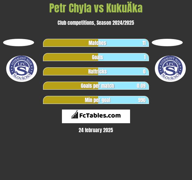 Petr Chyla vs KukuÄka h2h player stats