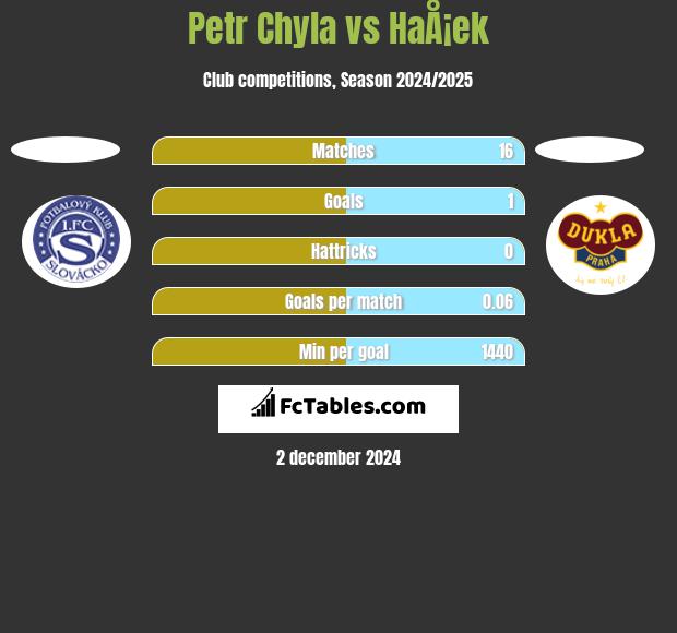 Petr Chyla vs HaÅ¡ek h2h player stats