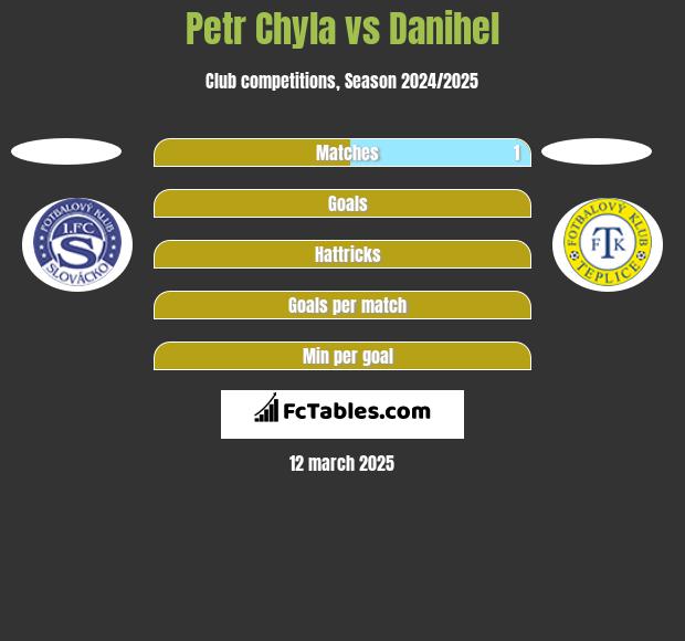 Petr Chyla vs Danihel h2h player stats