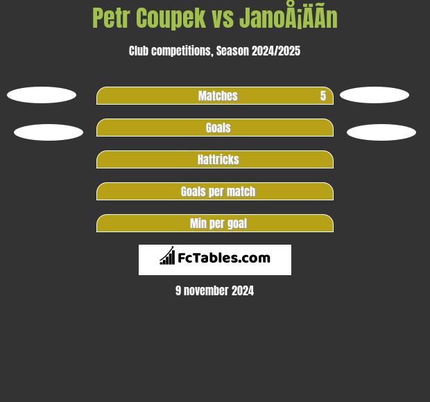 Petr Coupek vs JanoÅ¡ÄÃ­n h2h player stats