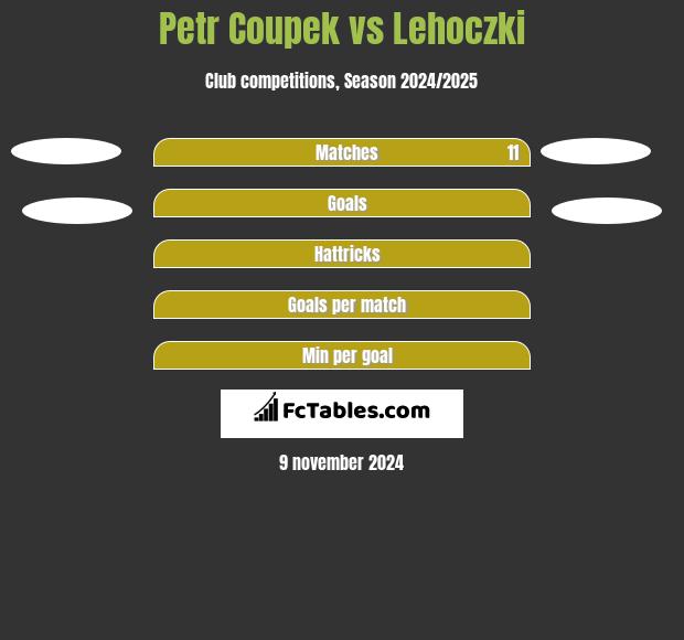 Petr Coupek vs Lehoczki h2h player stats