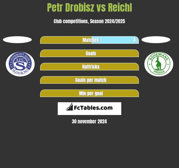 Petr Drobisz vs Reichl h2h player stats