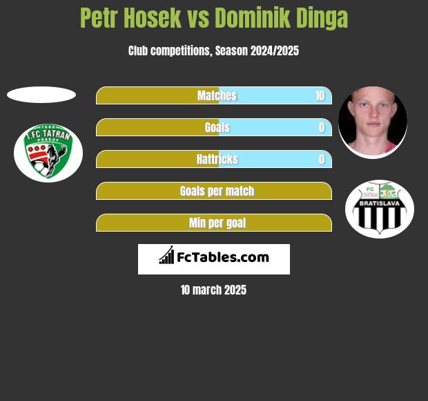 Petr Hosek vs Dominik Dinga h2h player stats