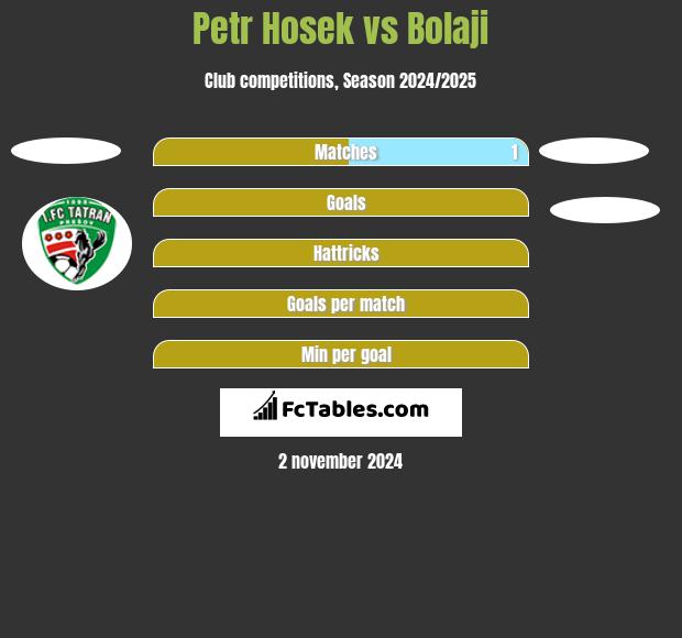 Petr Hosek vs Bolaji h2h player stats