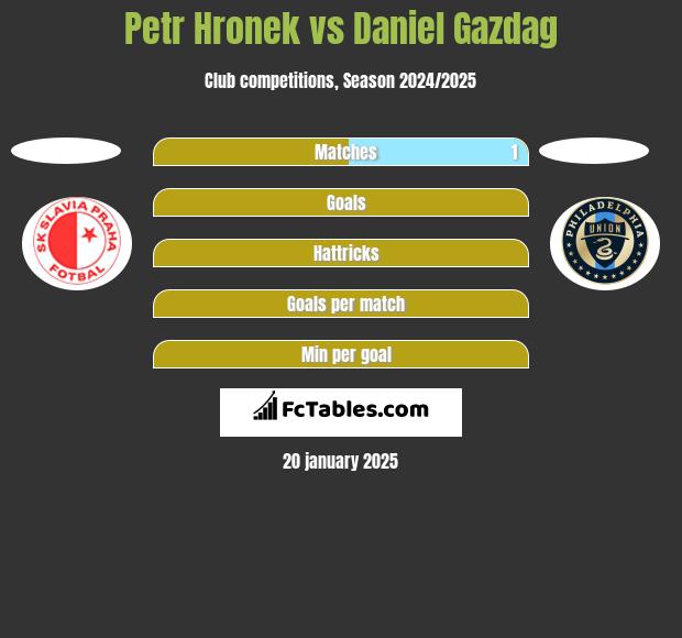 Petr Hronek vs Daniel Gazdag h2h player stats