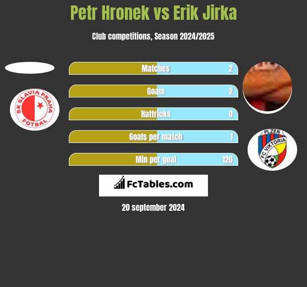 Petr Hronek vs Erik Jirka h2h player stats