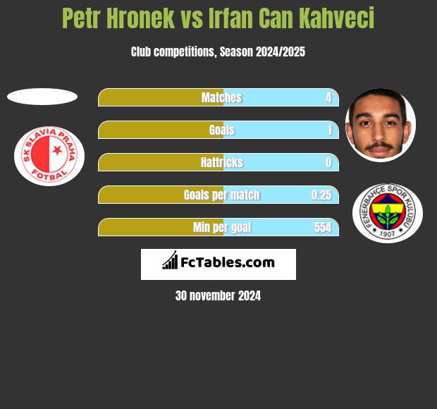 Petr Hronek vs Irfan Can Kahveci h2h player stats