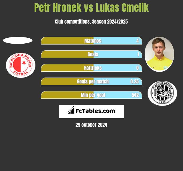 Petr Hronek vs Lukas Cmelik h2h player stats