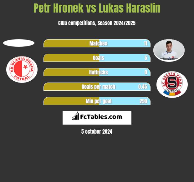 Petr Hronek vs Lukas Haraslin h2h player stats