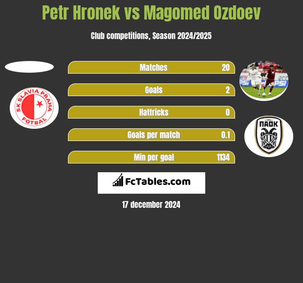 Petr Hronek vs Magomed Ozdoev h2h player stats