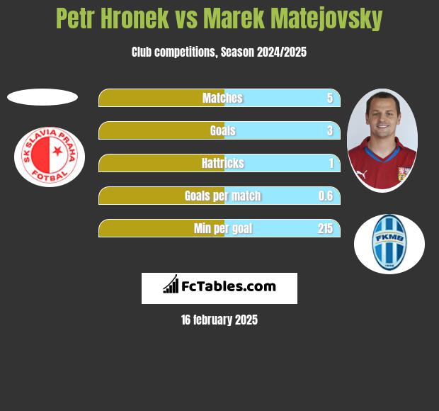 Petr Hronek vs Marek Matejovsky h2h player stats