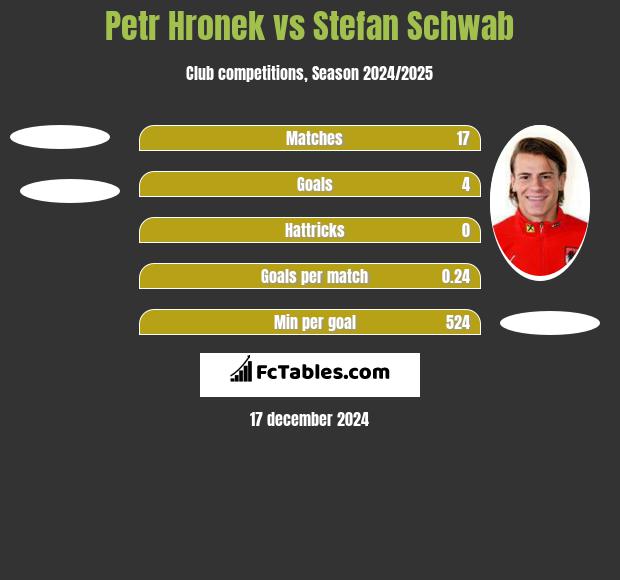 Petr Hronek vs Stefan Schwab h2h player stats