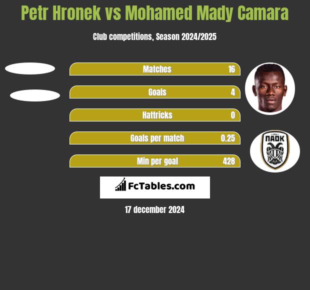 Petr Hronek vs Mohamed Mady Camara h2h player stats