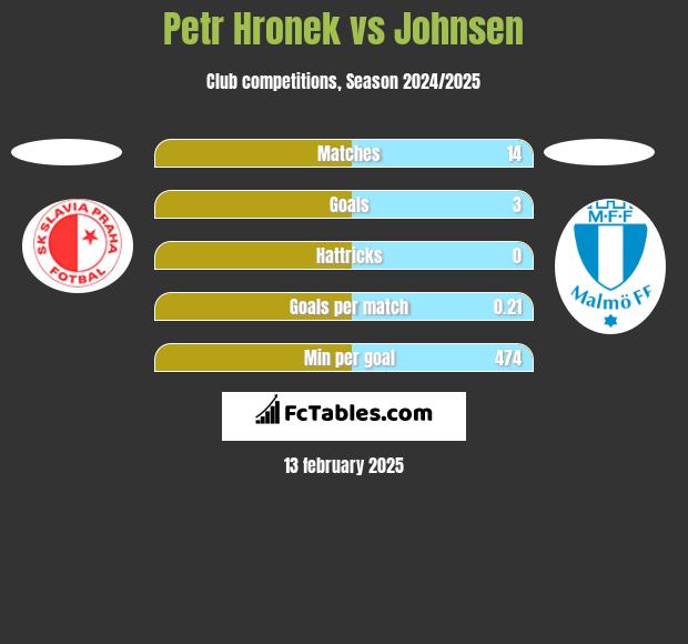 Petr Hronek vs Johnsen h2h player stats