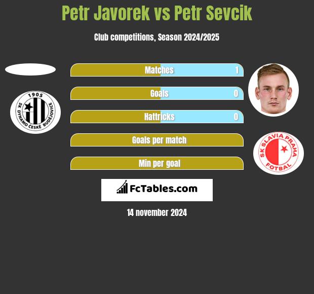 Petr Javorek vs Petr Sevcik h2h player stats