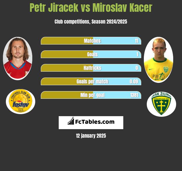 Petr Jiracek vs Miroslav Kacer h2h player stats