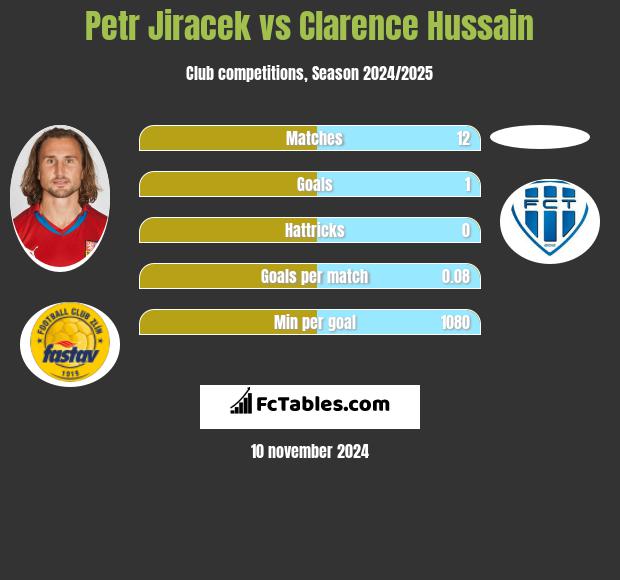 Petr Jiracek vs Clarence Hussain h2h player stats