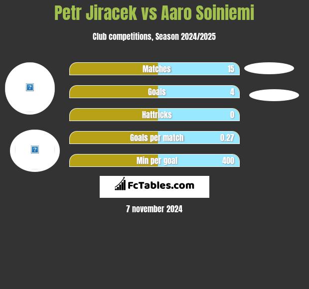 Petr Jiracek vs Aaro Soiniemi h2h player stats