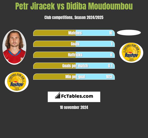 Petr Jiracek vs Didiba Moudoumbou h2h player stats