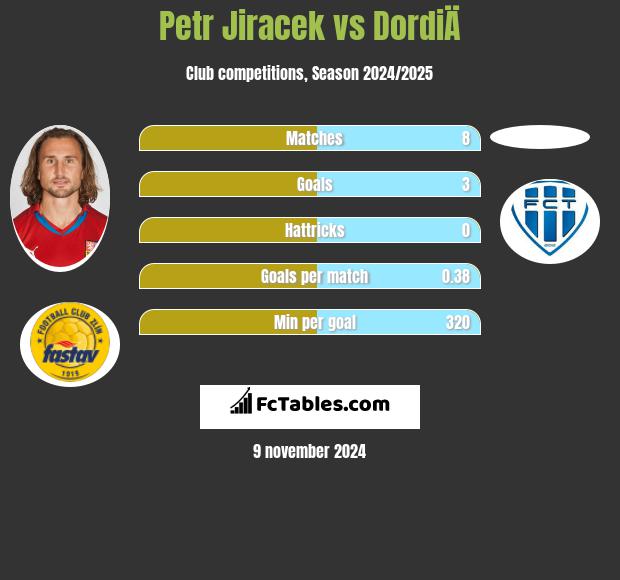 Petr Jiracek vs DordiÄ h2h player stats