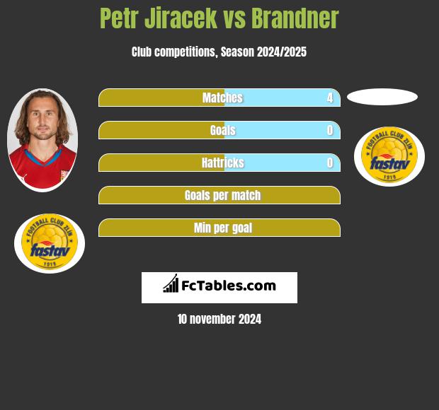 Petr Jiracek vs Brandner h2h player stats