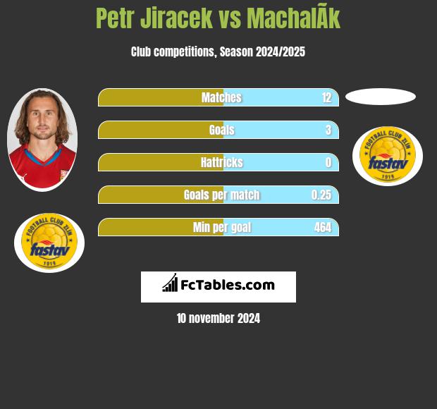 Petr Jiracek vs MachalÃ­k h2h player stats