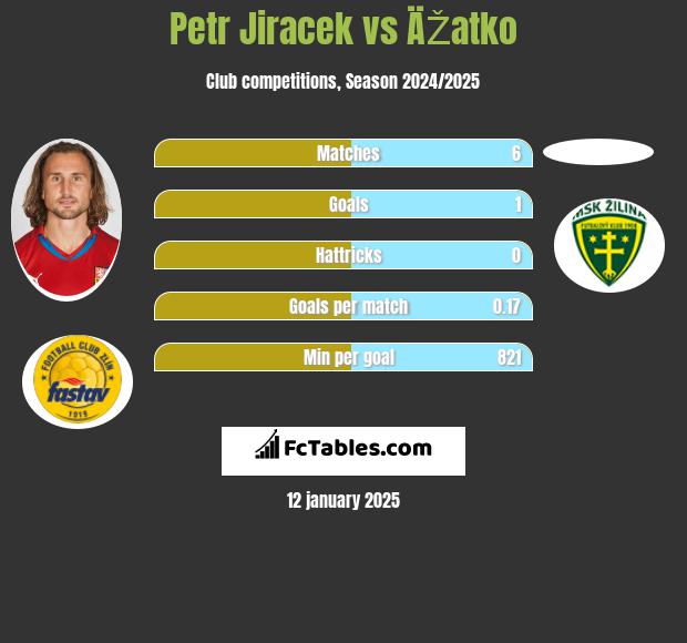 Petr Jiracek vs ÄŽatko h2h player stats