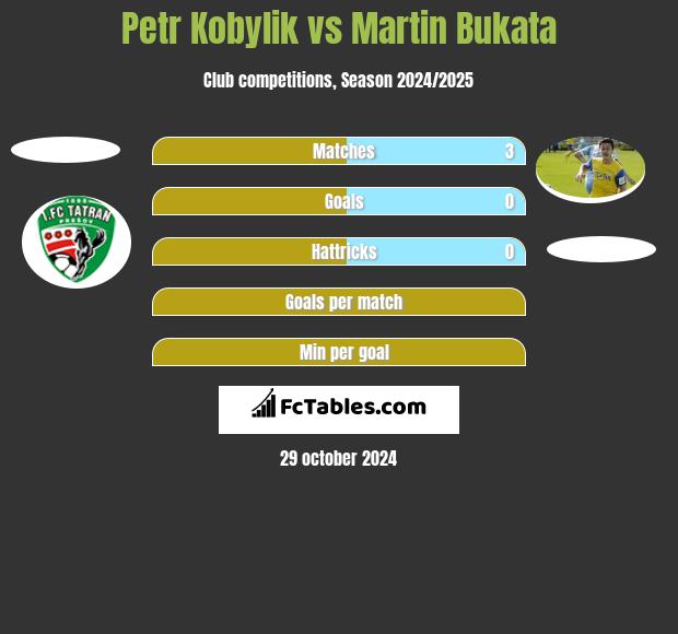 Petr Kobylik vs Martin Bukata h2h player stats