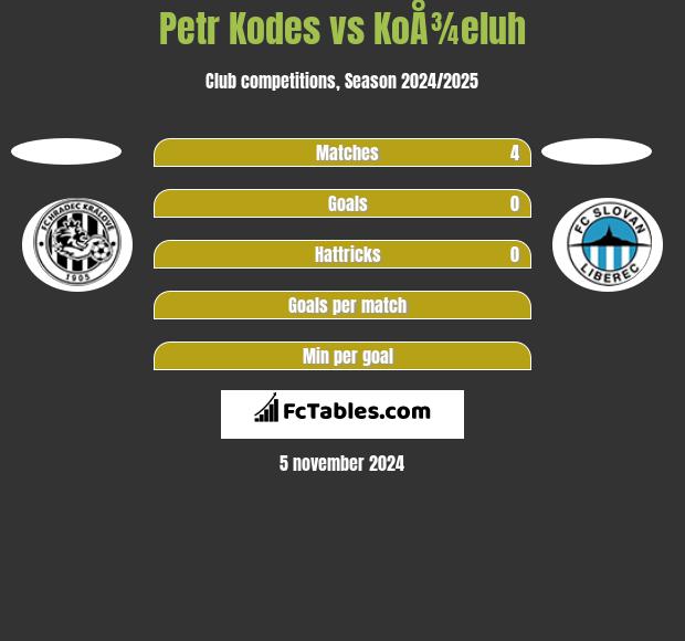 Petr Kodes vs KoÅ¾eluh h2h player stats