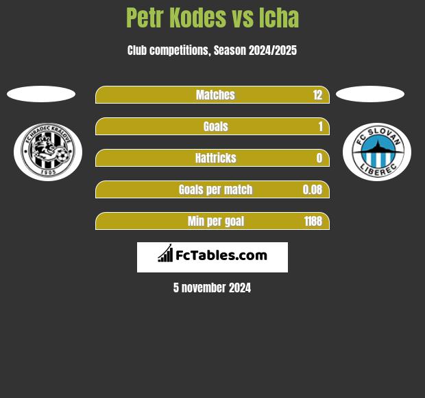 Petr Kodes vs Icha h2h player stats