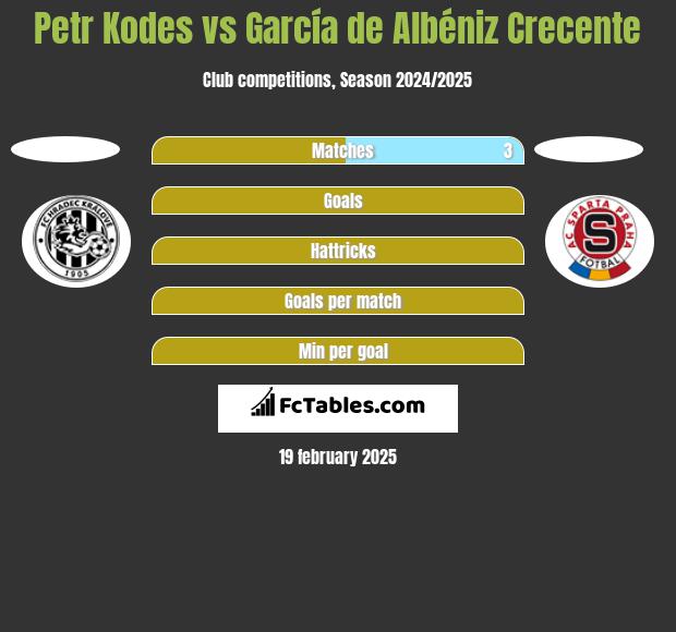 Petr Kodes vs García de Albéniz Crecente h2h player stats