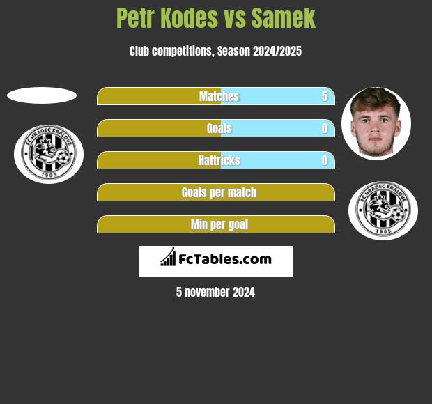 Petr Kodes vs Samek h2h player stats