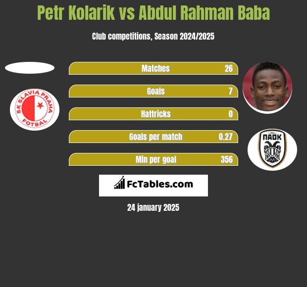 Petr Kolarik vs Abdul Baba h2h player stats