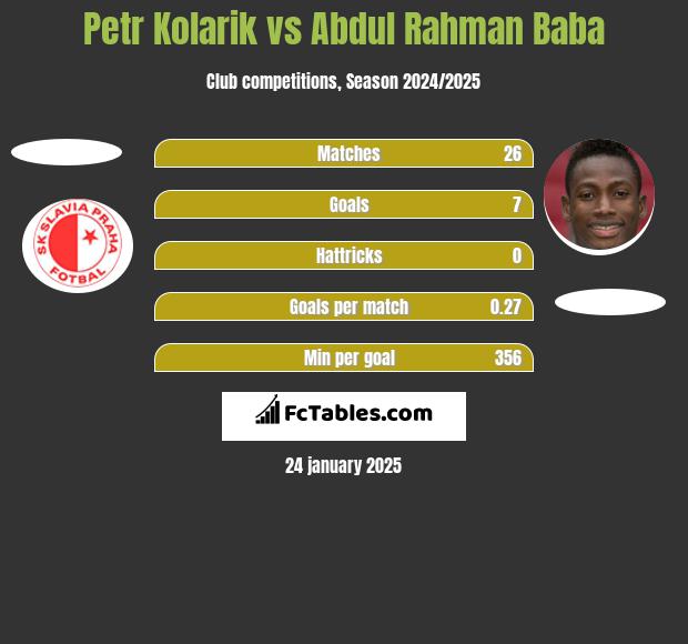 Petr Kolarik vs Abdul Rahman Baba h2h player stats