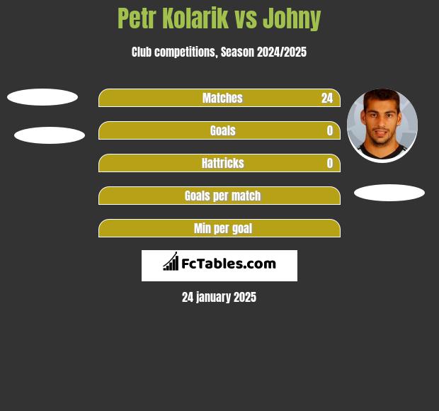 Petr Kolarik vs Johny h2h player stats